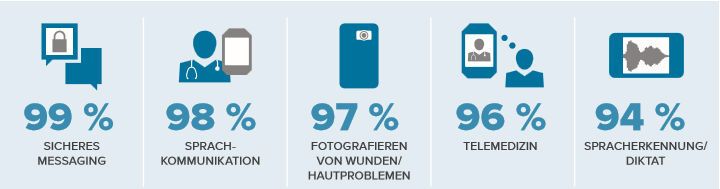 Die Nutzung mobiler Kommunikationsanwendungen in Krankenhäusern wird sich bis 2022 intensivieren (Zebra Technologies)