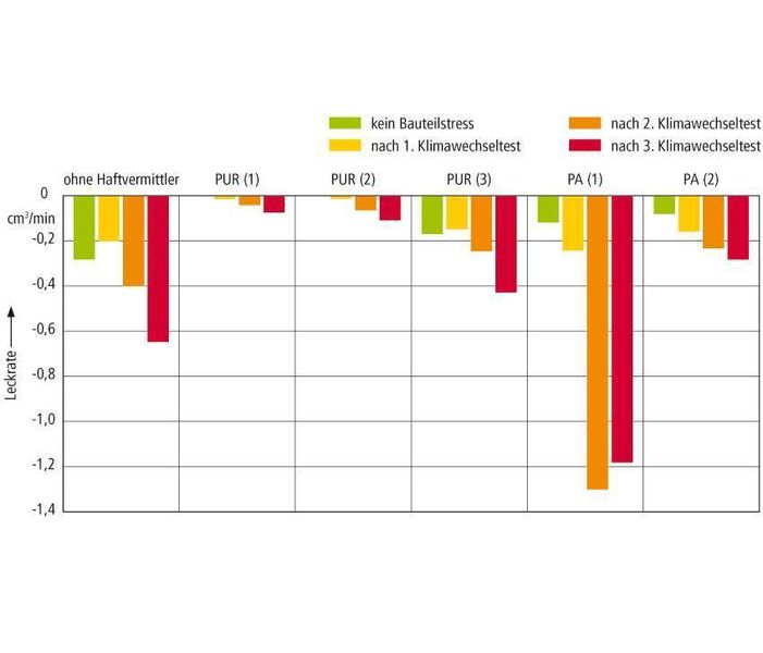 Bild 3: Haftvermittler können die Dichtigkeit an der Schnittstelle von Metall und Kunststoff (zum Beispiel PBT mit 30% Glasfaseranteil) steigern. (Archiv: Vogel Business Media)