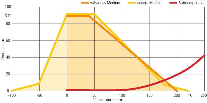 Verbesserungen bezüglich der Faser-Matrix-Haftung und der Faserorientierung haben sich positiv auf die Belastbarkeit bei der Förderung von Wasser und Wasserdampf (orange und rote Kurve) sowie von Kohlenwasserstoffen (gelbe Kurve) ausgewirkt. (Bild: Trelleborg)