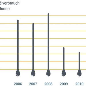 Seit der Umstellung auf Minimalschmierung und der Reduzierung der verwendeten Öltypen wurde der Ölverbrauch um 60% reduziert. Bild: Solvaro