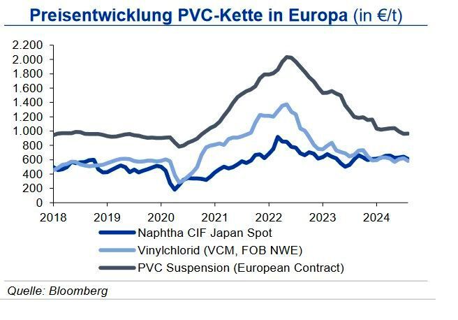 Die PVC-Preise zeigten sich im August 2024 stabil. Die Importzölle auf Waren aus Ägypten und den USA zeigen Wirkung, die gedrosselte europäische Produktion reicht jedoch aus, um die heimische Nachfrage zu bedienen. Die schwache Baukonjunktur belastet weiterhin, PVCProduzenten versuchen durch eine Verknappung des Angebots ihre Margen zu verbessern. Insofern erwarten die IKB-Experten weiterhin eine Konsolidierung der Preise auf aktuellem Niveau. (Quelle:siehe Grafik)