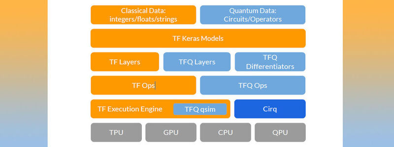 Der Software-Stack von „Tensorflow Quantum“ (TFQ) 