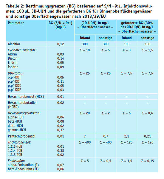 Tabelle 2: Bestimmungsgrenzen (BG) basierend auf S/N = 9:1. Injektionsvolumen: 100 µL. JD-UQN und die geforderten BG für Binnenoberflächengewässer und sonstige Oberflächengewässer nach 2013/39/EU (Balsaa/IWW)