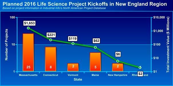 A chart showing the breakdown of 2016 Pharmaceutical-Biotech Industry projects in the New England region. (Picture: Industrial Info Resources)