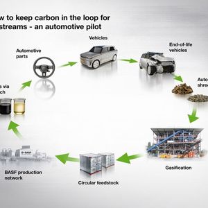 So lässt sich der Kohlenstoff bei der Altautoverwertung im Kreislauf halten, um Emissionen zu vermeiden oder zu verringern.(Bild:  BASF)