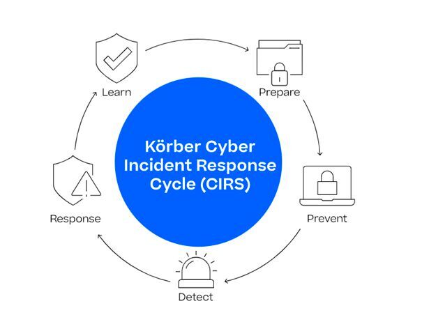Der Cyber Incident Response Cycle (CIRS) ist ein fünfstufiges Modell, das im Sicherheitsbereich weltweit in ähnlicher Form Anwendung findet.
