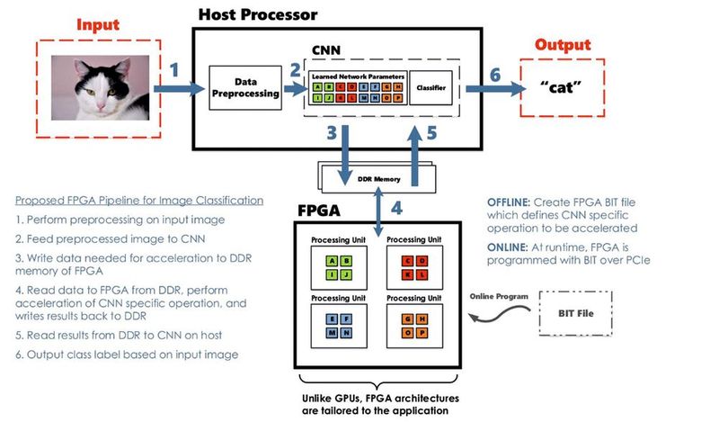 Bild 3: Blockdiagramm eines Systems zur Bildklassifizierung, in dem ein FPGA zur Beschleunigung eingesetzt wird. (Bild: Bild: arxiv.org; Deep Learning on FPGAs, Past, Present and Future)