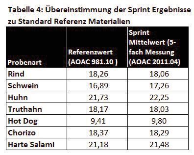 Tabelle 4: Übereinstimmung der Sprint Ergebnisse zu Standard Referenz Materialien (CEM)