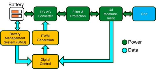 Figure 1: Typical block diagram of a battery storage system(Source:  Martin Schulz)