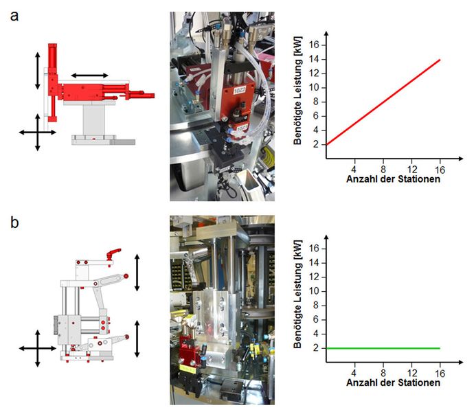 Bild 2: Prinzip, Aufbau und Energiebedarf von Pick-und-Paste-Handling:a. mit pneumatischer Zweiachssteuerungb. mit kurvengesteuerter AGM mit Einleger (Bild: IMA)