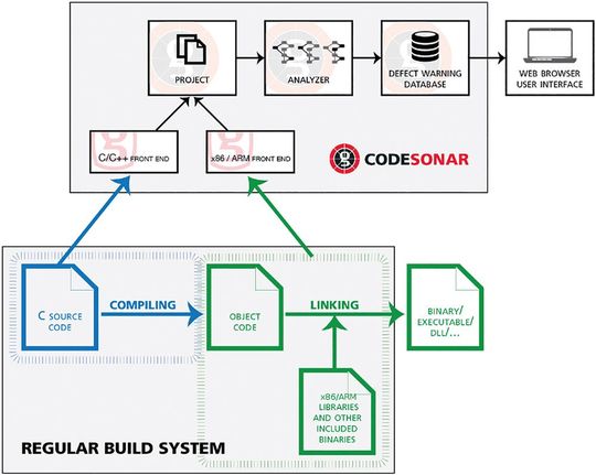 Statische Analyse in CodeSonar: Die statische Code-Analyse integriert sich eng in das Build System und kann so die Einhaltung der Programmierstandards weitgehend automatisch überwachen. Statische Analyse in CodeSonar: Die statische Code-Analyse integriert sich eng in das Build System und kann so die Einhaltung der Programmierstandards weitgehend automatisch überwachen.