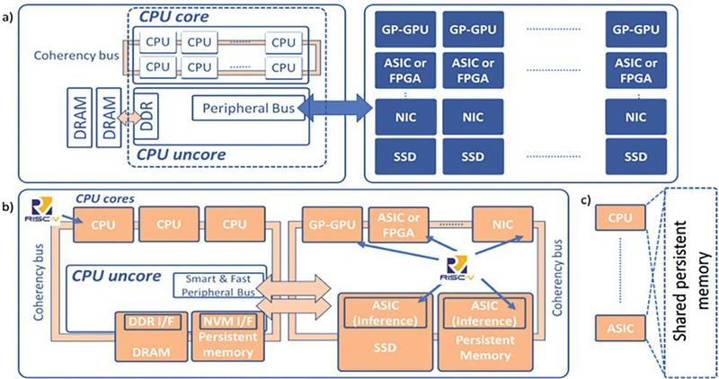 Bild 2: Künftige Compute-Architekturen (b) nutzen offene Schnittstellen, die einen einheitlichen und Cache-kohärenten Zugang aller Compute-Ressourcen zum geteilten, nichtflüchtigen Datenspeicher ermöglichen.  (Western Digital)