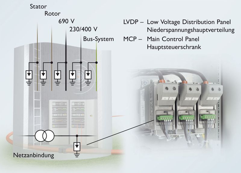 Typischer Einbauort eines Blitzstrom-Ableiters ist der Übergang von LPZ 0A nach LPZ 1, wo in der Regel auch die Niederspannungshauptverteilung und der Hauptsteuerschrank installiert sind.  (Bild: Phoenix Contact)