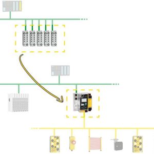 Die Sicherheitstechnik von Bihl+Wiedemann ist steuerungsunabhängig und entlastet die übergeordnete Steuerung: Anstelle vieler einzelner Feldbusteilnehmer(oben) ist nur das AS-i Safety Gateway an den Feldbus angebunden und sammelt die sicheren Sensoren und Aktoren effizient dort ein, wo sie montiert sind.