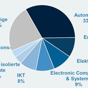 Deutsche Elektroexporte 2025 nach Brasilien nach Fachbereichen belaufen sich auf 1,8 Milliarden Euro (Quelle: Destatis und ZVEI-eigene Berechnungen).(Bild:  ZVEI)
