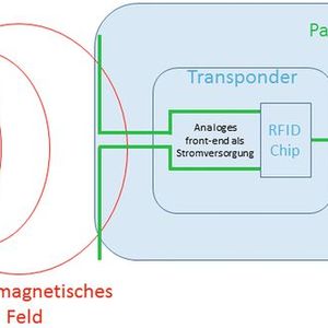 Eine Batterie wird überflüssig: die Energie, die aus dem elektromagnetischen Feld entnommen und bislang nur für den RFID-Chip intern verwendet wird, kann auch an angeschlossene Geräte weitergegeben werden, um diese ebenfalls zu versorgen. (Bild:  Fujitsu Electronics Europe)