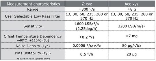 Bild 2: Die Leistungsparameter des Sensors SCH16T.(Bild:  Angst+Pfister)