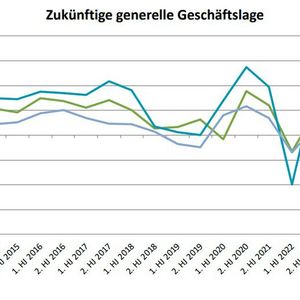 Diagramm 2: Das glauben deutsche Composites-Unternehmen mit Blick auf die Zukunft, ab dem zweiten Halbjahr 2023.(Bild:  Composites Germany)
