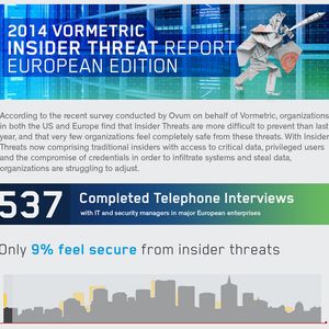 Gerade einmal neun Prozent der IT- und Security-Entscheider in europäischen Unternehmen fühlen sich gut gegen Insider-Bedrohungen geschützt.