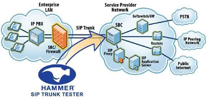 Der SIP Trunk Tester ist für Dienstanbietern und Unternehmen ein einfach zu bedienendes, automatisiertes Tool zur kosteneffektiven Prüfung der Medienqualität und der bereitgestellten Kapazität. (Archiv: Vogel Business Media)