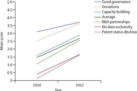 Die relevanten Werte der Top 20 Pharma-Unternehmen im Vergleich zwischen 2010 und 2012 (Foto: thelancet.com)