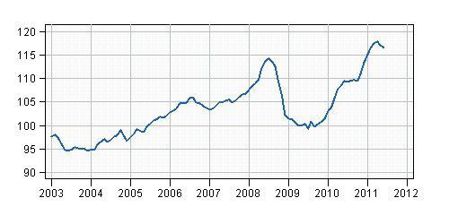 Statistisches Bundesamt:Index der Einfuhrpreise, Originalwerte, 2005 = 100  (Bild: Statistisches Bundesamt:)