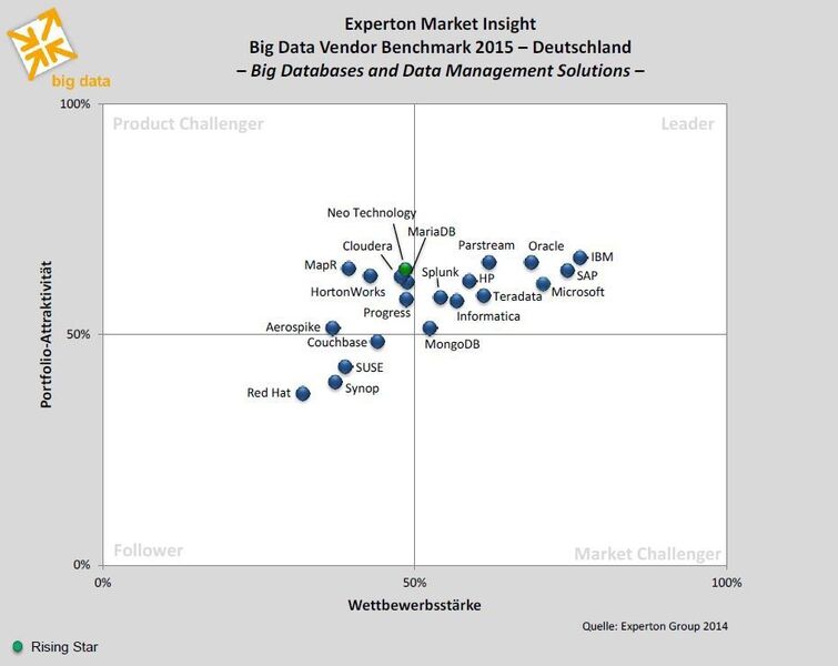 Anbieter in der Kategorie „Big Databases & Big Data Management“ (Bild: Experton Group)