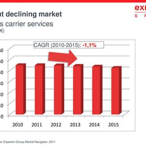 Der Telekommunikationsmarkt ist zwar riesig, doch er schrumpft. Bild: Experton (Archiv: Vogel Business Media)