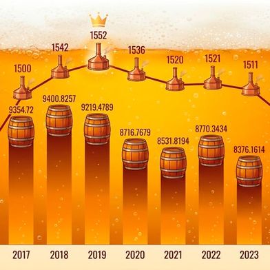 2025 zählte Deutschland noch 1.415 produzierende Betriebe, 7770,744 Mio. Liter Bier produzierten.  (Bild: Gemini / KI-generiert)
