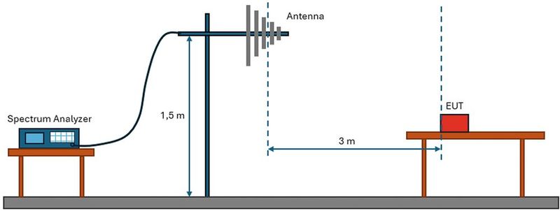 Bild 34: Systemanordnung zur Feldstärkemessung (Precompliance Set-Up). (Bild: Würth Elektronik)