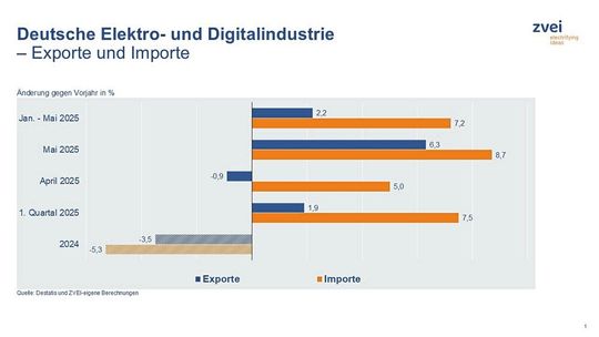 Deutsche Elektro- und Digitalindustrie - Exporte und Importe(Bild:  Destatis und ZVEI-eigene Berechnungen)