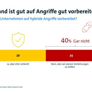 Trotz großer Befürchtungen sind 40% aller befragten deutschen Unternehmen nicht auf hybride Angriffe vorbereitet.(Bild:  Bitkom)