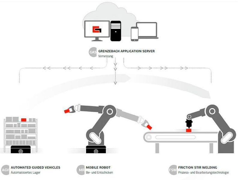 Zusammen mit dem IT-Partner Reply arbeitet Grenzebach daran, den Application Server auf eine webbasierte Architektur zu migrieren und um neue Funktionen anzureichern. (Grenzebach)