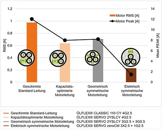 Im Vergleich: Ableitstrom (Effektivwert und Maximalpegel) gemessen am Frequenzumrichter-Ausgang bei einem 4 kW-Antrieb und 50 m Leitungslänge.(Bild:  Lapp)