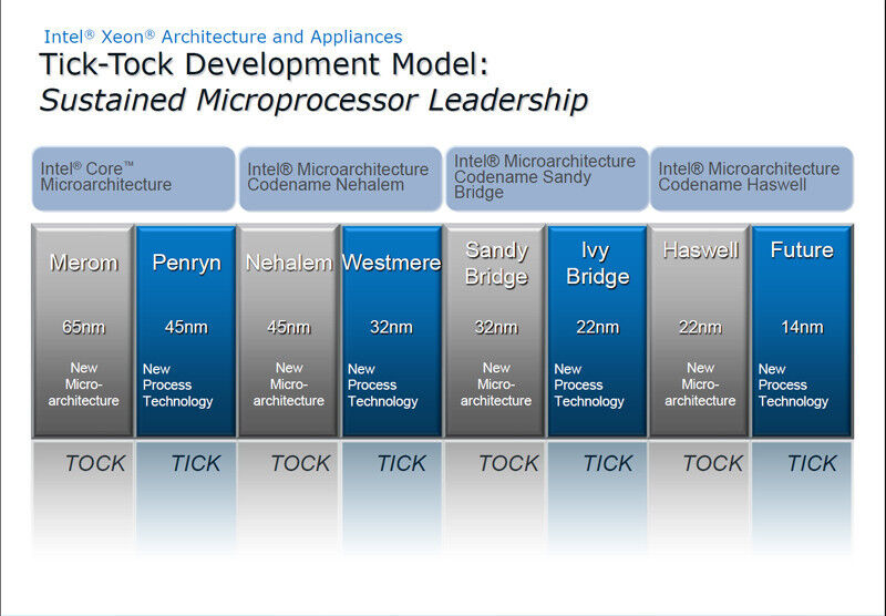 Abbildung 2: Der Tick-Tock-Rhythmus bei der Prozessor-Entwicklung von Intel.  (Bild: Intel)