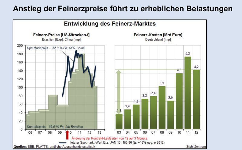 Aktuelle Daten aus der Stahlindustrie. (Bild: Wirtschaftsvereinigung Stahl)