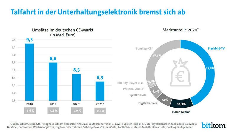 Laut Bitkom-Prognose fallen die Umsätze mit Unterhaltungselektronik 2021 im vierten Jahr in Folge, wenn auch weniger stark als zuletzt. Dieser kleinste ITK-Teilmarkt schrumpft voraussichtlich um 2 Prozent auf 8,3 Milliarden Euro. Die Corona-Sonderkonjunktur für Spielekonsolen, Wearables und Headsets konnte den Abwärtstrend bisher nicht aufhalten. (Bitkom)