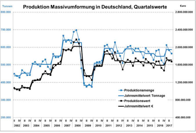 Die Produktion in der Massivumformung schwankt weiterhin saisonal. (Industrieverband Massivumformung/Statistisches Bundesamt)