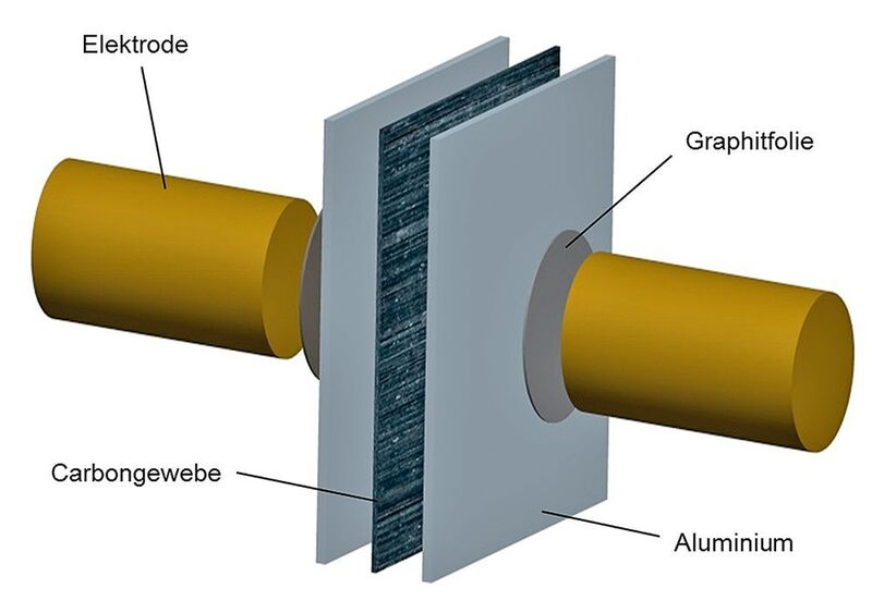 Bild: 3: Schematischer Versuchsaufbau für das Fügen von Carbongewebe mit Aluminiumblech. (Bild: Marx)