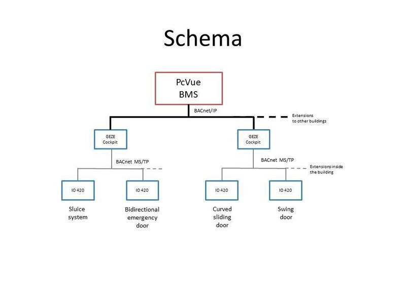 Schematische Darstellung des Türsystems bis zum BMS-System (x)