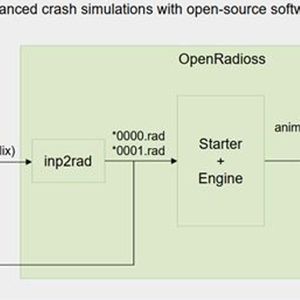 Overview of the Open-Source Workflow for Crash Tests and Its Interfaces.  (Source:  Sadowski)