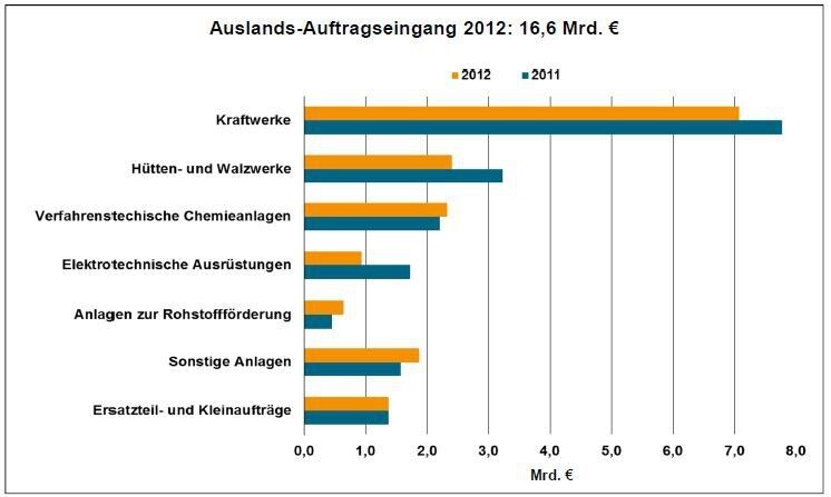 2012: Auftragseingang sinkt um 18 Prozent auf 20,5 Milliarden Euro (Bild und Quelle: VDMA)