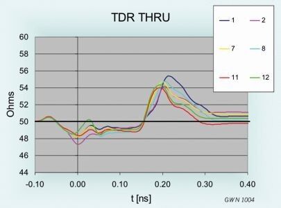 Bild 5: Impedanzverlauf von der Leiterplatte zum Terminate-TR (Bild: Elspec)