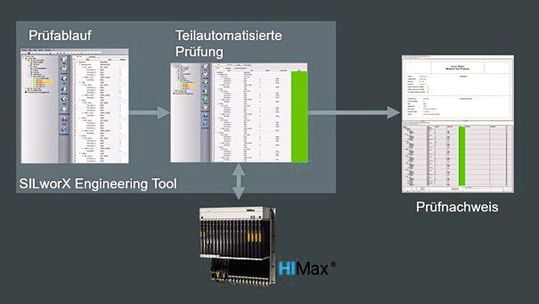 Smart Safety Test ist ein nach IEC 61508 als T2 zertifiziertes Werkzeug für automatisierte Prüfabläufe in der Sicherheitssteuerung. (Bild:  HIMA)