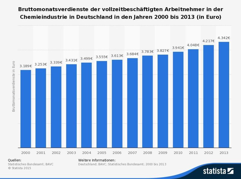 Bruttomonatsverdienst der vollzeitbeschäftigten Arbeitnehmer in der Chemieindustrie (Statistisches Bundesamt / BAVC / Statista)