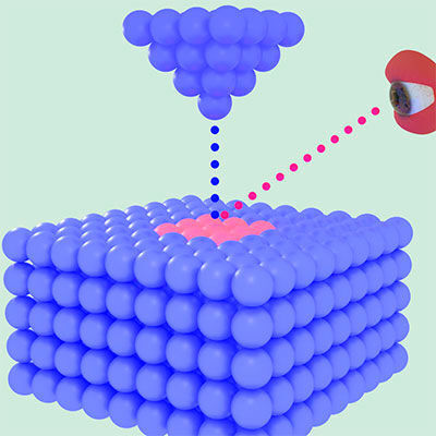 Wenn aus der Metallspitze (oben) austretende Elektronen (blaue Kugel) im Material (unten) auf magnetische Atome mit Spin treffen, so wird deren Spinrichtung auf die zurückgestreuten Elektronen (kleine rote Kugel) übertragen. Mit einem Spin-Detektor („Auge“) wird diese dann gemessen. (Schema: ETH Zürich)