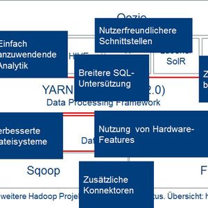 Der Mehrwert kommerzieller Hadoop-Distributionen
