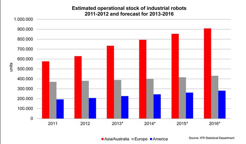 Bis Ende 2016 sollen weltweit 1,7 Mio. Industrieroboter im Einsatz sein. (Bild: VDMA)