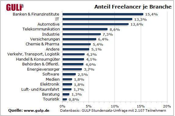 In welcher Branche sind Sie in Ihrem aktuellen oder zuletzt durchgeführten Projekt tätig? war die Frage, die hier beantwortet wurde. Banken & Finanzinstitute, IT und Automotive belegen die ersten drei Plätze - zusammengefasst werden in diesen drei Branchen 41,3 Prozent der Freelancer-Projekte abgewickelt. (Grafik: GULP)