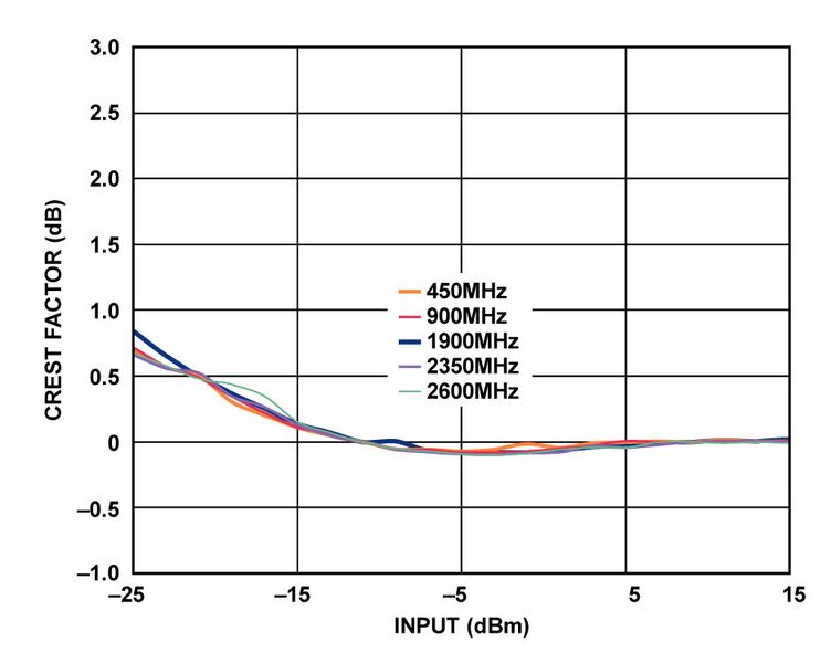 Bild 12: Crest-Faktor von CW-Signalen in Abhängigkeit vom Eingangspegel, 450 MHz, 900 MHz, 1900 MHz, 2350 MHz, 2600 MHz, Versorgungsspannung +3,3 V (Analog Devices)